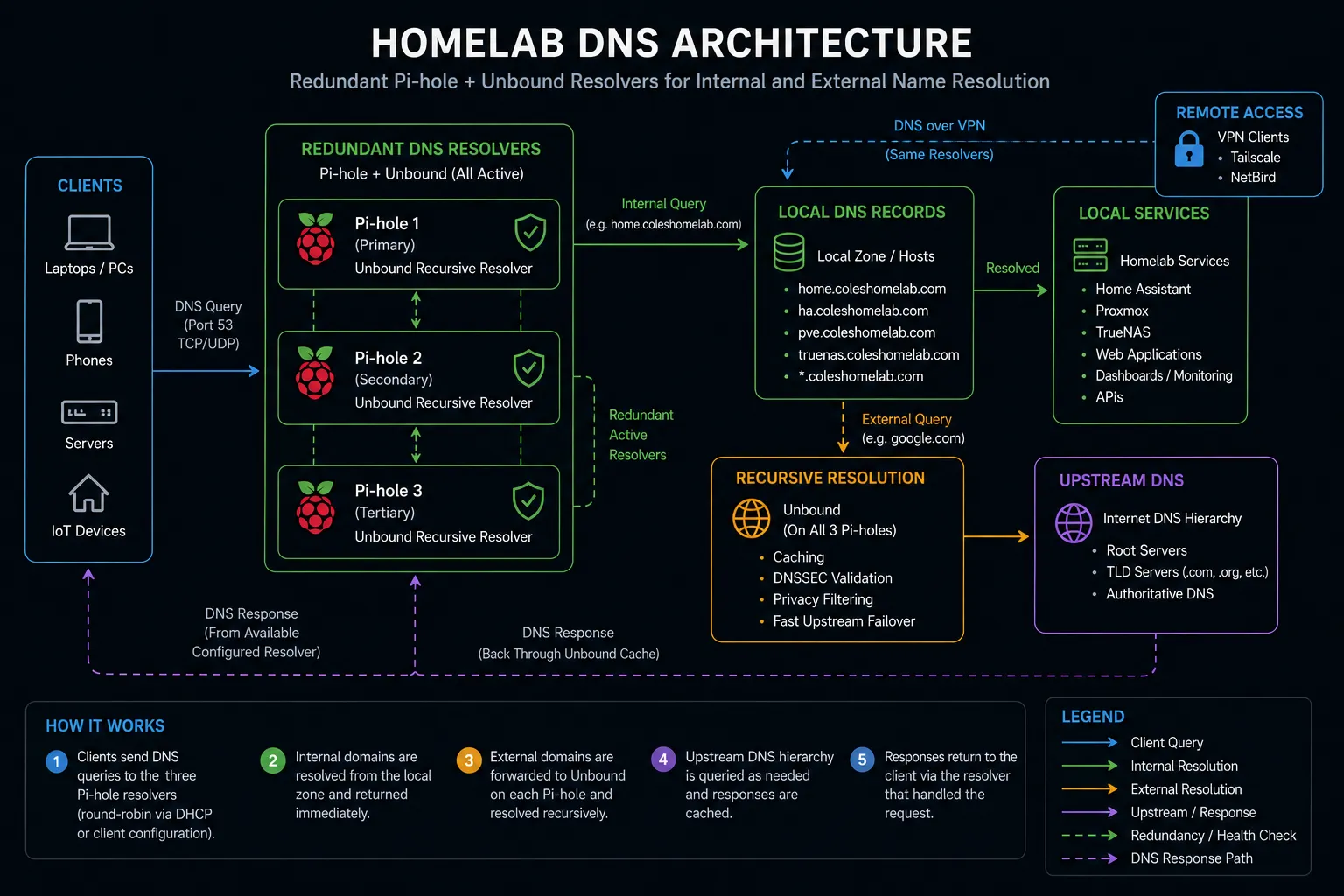 Homelab DNS architecture showing clients using three redundant Pi-hole and Unbound resolvers for internal hostname resolution and recursive public DNS lookups.