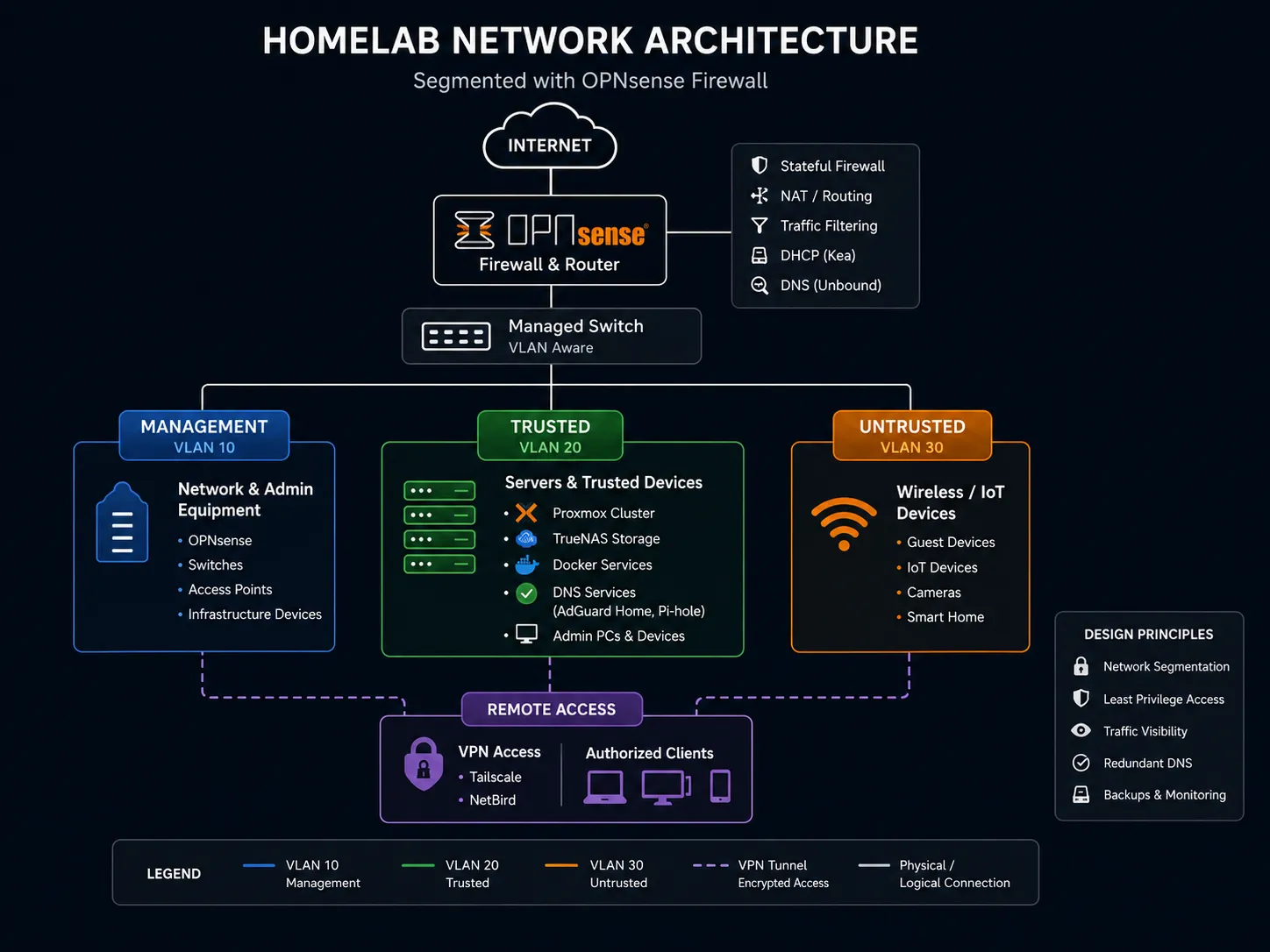 Homelab network architecture showing OPNsense routing and firewalling between Management, Trusted, and Untrusted VLANs with secure remote VPN access.