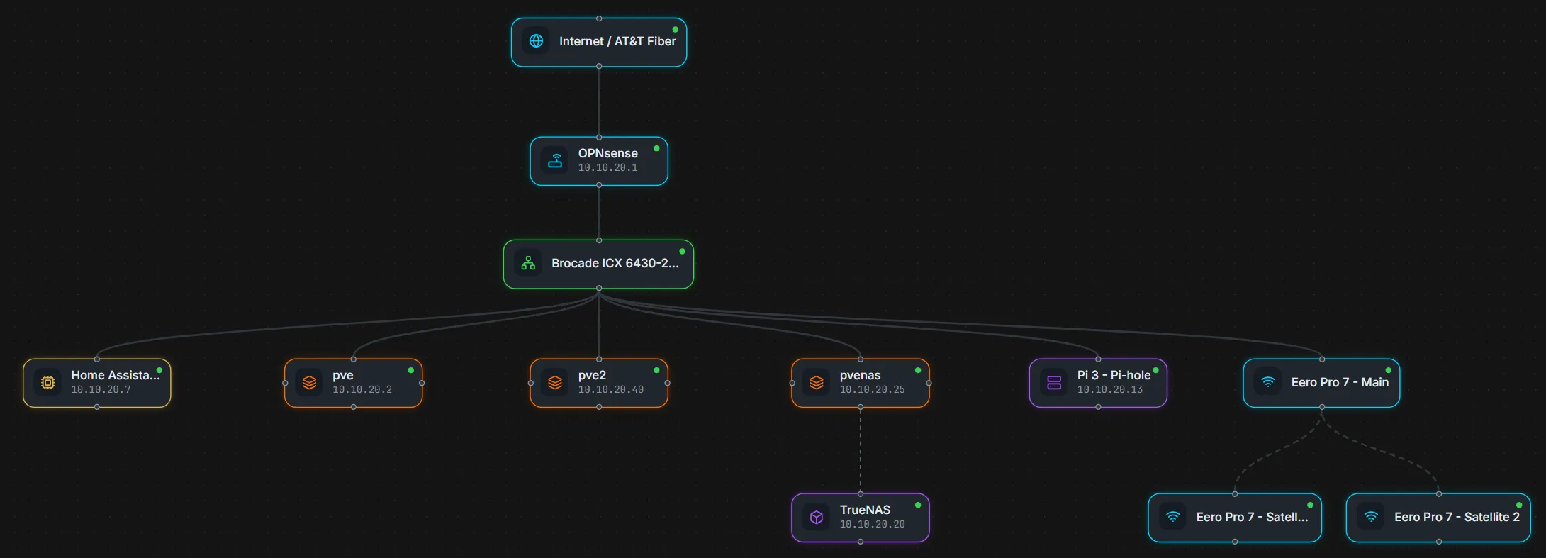 Homelabel infrastructure diagram showing Proxmox hosts, OPNsense, TrueNAS, Home Assistant, Docker services, and monitoring systems.