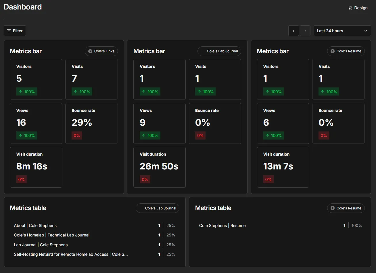 Umami analytics dashboard showing visitor metrics for Cole's Links, Technical Lab Journal, and resume site.